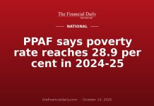PPAF says poverty rate reaches 28.9 per cent in 2024-25 PPAF says poverty rate reaches 28.9 per cent in 2024-25