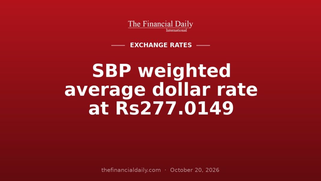 SBP weighted average dollar rate at Rs277.0149