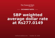 SBP weighted average dollar rate at Rs277.0149 SBP weighted average dollar rate at Rs277.0149