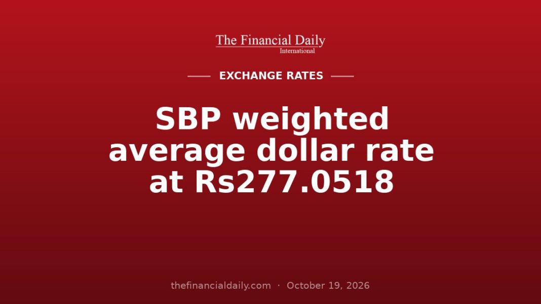 SBP weighted average dollar rate at Rs277.0518