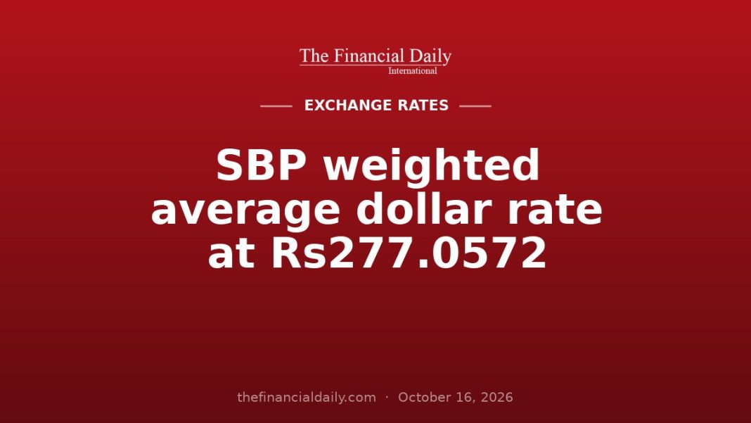 SBP weighted average dollar rate at Rs277.0572
