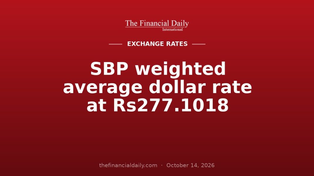 SBP weighted average dollar rate at Rs277.1018 SBP weighted average dollar rate at Rs277.1018