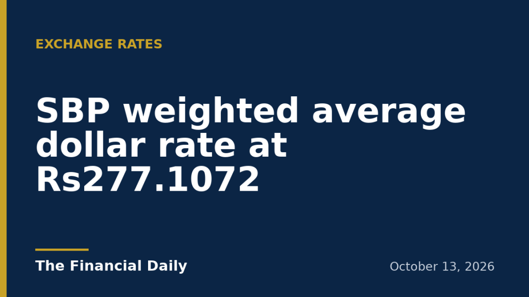 SBP weighted average dollar rate at Rs277.1072 SBP weighted average dollar rate at Rs277.1072