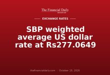 SBP weighted average US dollar rate at Rs277.0649 SBP weighted average US dollar rate at Rs277.0649